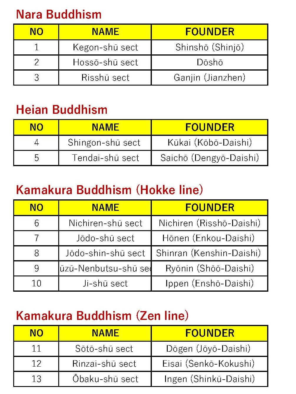 Japanese Buddhism / Summary, The Genealogy and Sects